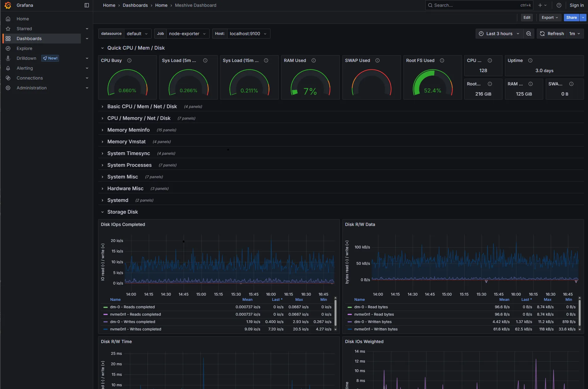 Grafana monitoring dashboard for a Meshive host machine